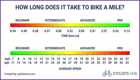 How long is a typical bike ride?